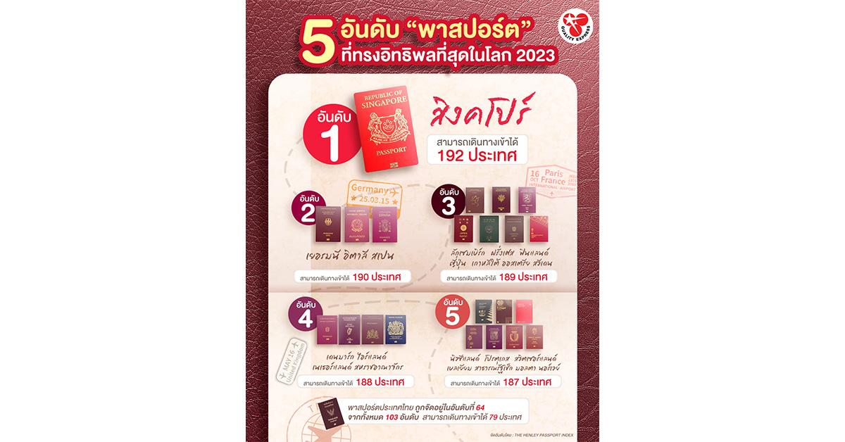 5 อันดับ พาสปอร์ตที่ทรงอิทธิพลที่สุดในโลก 2023